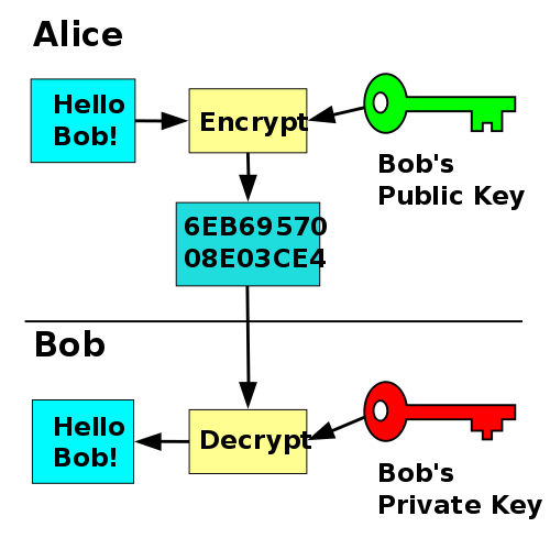 Alice sending her message to Bob using Bob's public key. Bob decrypts the message with his private key.