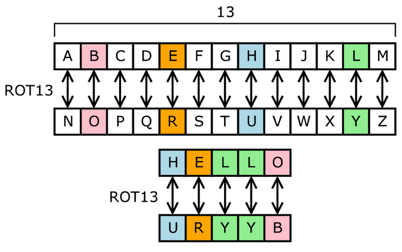 A diagram of a Ceasar Shift algorithm. A <-> N, B <-> O, et cetera.