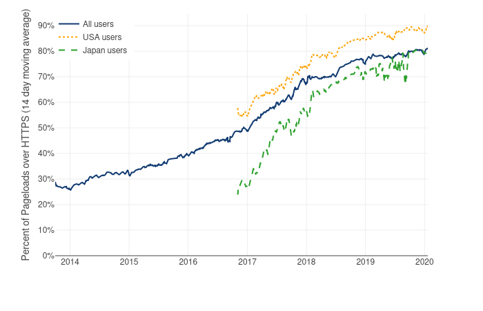 Use of encrypted web traffic incresing over time.