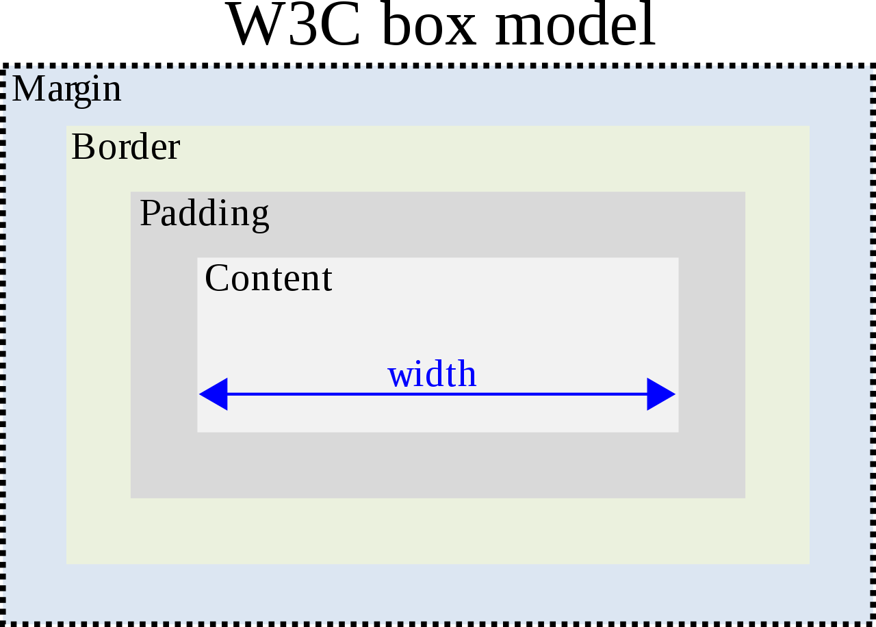 The W3C standard for padding, margin, borders and width. Width encompases the inner element + padding; the border then encompases it. The margin is the space beyond the border and in between other elements.